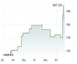 NEXSTAR MEDIA GROUP INC Chart 1 Jahr