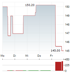 NEXSTAR MEDIA Aktie 5-Tage-Chart