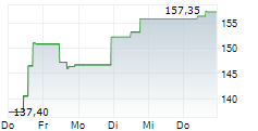 NEXSTAR MEDIA GROUP INC 5-Tage-Chart