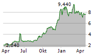 NEXSTIM OYJ Chart 1 Jahr