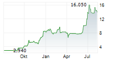 NEXSTIM OYJ Chart 1 Jahr