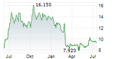 NEXSTIM OYJ Chart 1 Jahr