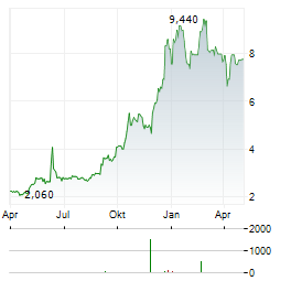 NEXSTIM Aktie Chart 1 Jahr