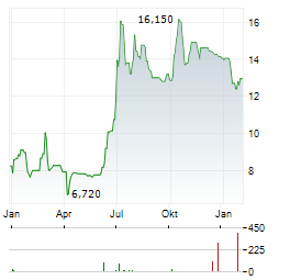 NEXSTIM Aktie Chart 1 Jahr