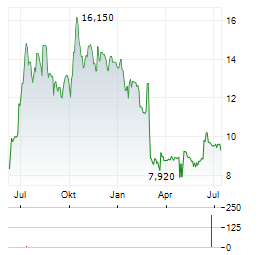 NEXSTIM Aktie Chart 1 Jahr