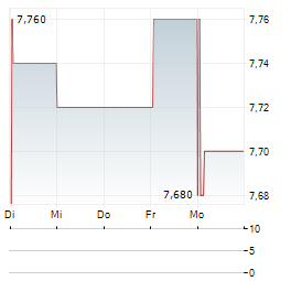 NEXSTIM Aktie 5-Tage-Chart