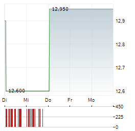 NEXSTIM Aktie 5-Tage-Chart