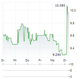 NEXSTIM Aktie 5-Tage-Chart