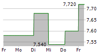 NEXSTIM OYJ 5-Tage-Chart