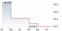 NEXSTIM OYJ 5-Tage-Chart