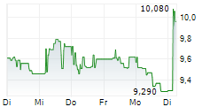 NEXSTIM OYJ 5-Tage-Chart