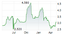 NEXT 15 GROUP PLC Chart 1 Jahr