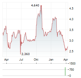 NEXT 15 GROUP Aktie Chart 1 Jahr