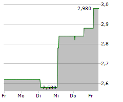 NEXT 15 GROUP PLC Chart 1 Jahr