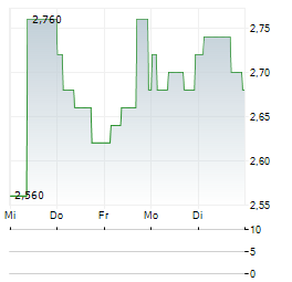 NEXT 15 GROUP Aktie 5-Tage-Chart