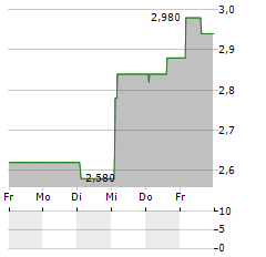 NEXT 15 GROUP Aktie 5-Tage-Chart