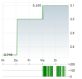 NEXT 15 GROUP Aktie 5-Tage-Chart