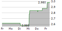 NEXT 15 GROUP PLC 5-Tage-Chart