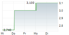 NEXT 15 GROUP PLC 5-Tage-Chart