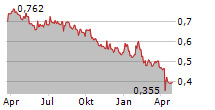 NEXT BIOMETRICS GROUP ASA Chart 1 Jahr