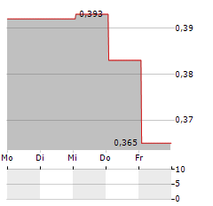 NEXT BIOMETRICS GROUP Aktie 5-Tage-Chart