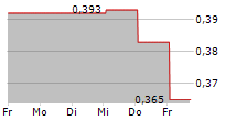 NEXT BIOMETRICS GROUP ASA 5-Tage-Chart