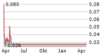 NEXT.E.GO NV Chart 1 Jahr