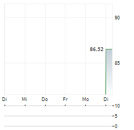 NEXT GENERATION TECHNOLOGY GROUP Aktie 5-Tage-Chart