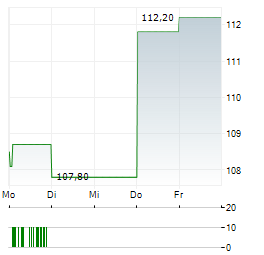 NEXT GENERATION TECHNOLOGY GROUP Aktie 5-Tage-Chart