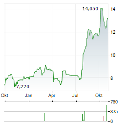 NEXT GEOSOLUTIONS EUROPE Aktie Chart 1 Jahr