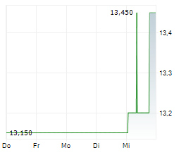 NEXT GEOSOLUTIONS EUROPE SPA Chart 1 Jahr