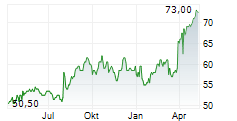 NEXT PLC ADR Chart 1 Jahr