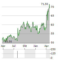 NEXT PLC ADR Aktie Chart 1 Jahr