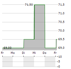 NEXT PLC ADR Aktie 5-Tage-Chart