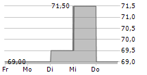 NEXT PLC ADR 5-Tage-Chart