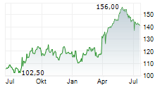 NEXT PLC Chart 1 Jahr