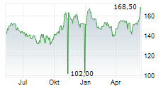 NEXT PLC Chart 1 Jahr
