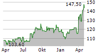 NEXT PLC Chart 1 Jahr