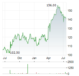 NEXT Aktie Chart 1 Jahr