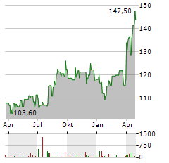 NEXT Aktie Chart 1 Jahr