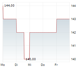 NEXT PLC Chart 1 Jahr