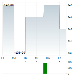 NEXT Aktie 5-Tage-Chart