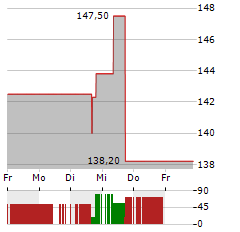 NEXT Aktie 5-Tage-Chart