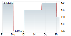 NEXT PLC 5-Tage-Chart