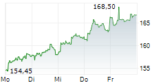 NEXT PLC 5-Tage-Chart