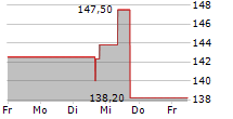 NEXT PLC 5-Tage-Chart