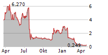 NEXT TECHNOLOGY HOLDING INC Chart 1 Jahr