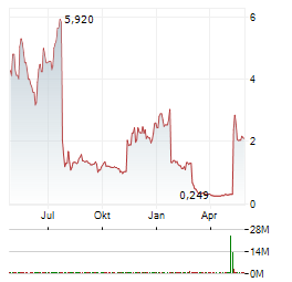 NEXT TECHNOLOGY HOLDING Aktie Chart 1 Jahr