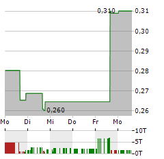 NEXT TECHNOLOGY HOLDING Aktie 5-Tage-Chart