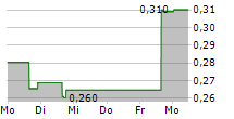 NEXT TECHNOLOGY HOLDING INC 5-Tage-Chart